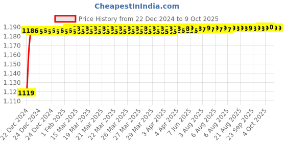 moglix.com Fenner BX145 Powerflex Plus Classical Raw Edge Cogged V Belt fenner Price History Graph from 22 Dec 2024 to 8 Oct 2025