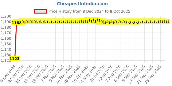 moglix.com Fenner BX146 Powerflex Plus Classical Raw Edge Cogged V Belt fenner Price History Graph from 8 Dec 2024 to 7 Oct 2025