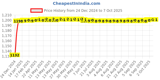 moglix.com Fenner BX147 Powerflex Plus Classical Raw Edge Cogged V Belt fenner Price History Graph from 24 Dec 2024 to 7 Oct 2025