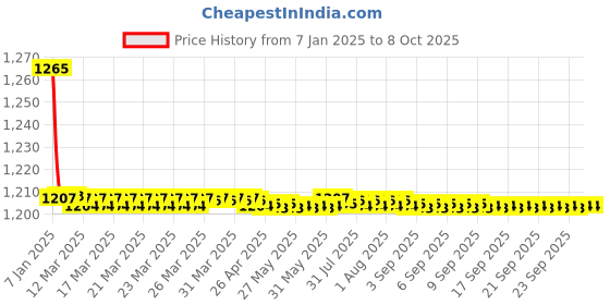 moglix.com Fenner BX148 Powerflex Plus Classical Raw Edge Cogged V Belt fenner Price History Graph from 7 Jan 2025 to 7 Oct 2025
