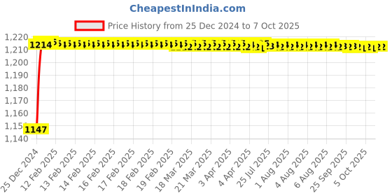 moglix.com Fenner BX149 Powerflex Plus Classical Raw Edge Cogged V Belt fenner Price History Graph from 25 Dec 2024 to 7 Oct 2025