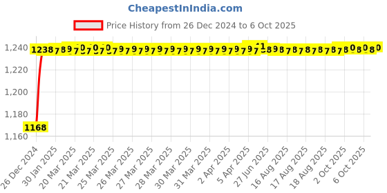 moglix.com Fenner BX150 Powerflex Plus Classical Raw Edge Cogged V Belt fenner Price History Graph from 26 Dec 2024 to 6 Oct 2025