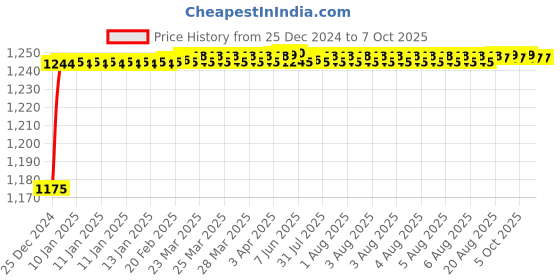 moglix.com Fenner BX151 Powerflex Plus Classical Raw Edge Cogged V Belt fenner Price History Graph from 25 Dec 2024 to 7 Oct 2025