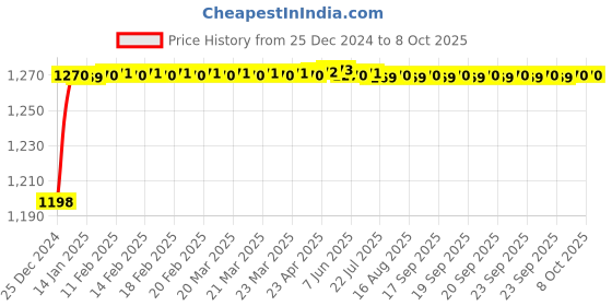 moglix.com Fenner BX154 Powerflex Plus Classical Raw Edge Cogged V Belt fenner Price History Graph from 25 Dec 2024 to 7 Oct 2025