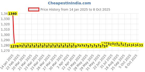 moglix.com Fenner BX155 Powerflex Plus Classical Raw Edge Cogged V Belt fenner Price History Graph from 14 Jan 2025 to 7 Oct 2025