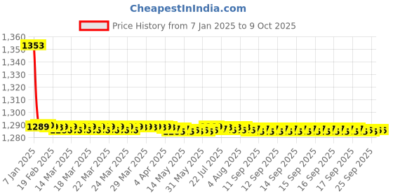 moglix.com Fenner BX156 Powerflex Plus Classical Raw Edge Cogged V Belt fenner Price History Graph from 7 Jan 2025 to 7 Oct 2025