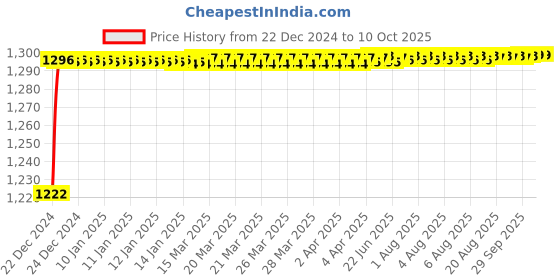 moglix.com Fenner BX157 Powerflex Plus Classical Raw Edge Cogged V Belt fenner Price History Graph from 22 Dec 2024 to 9 Oct 2025