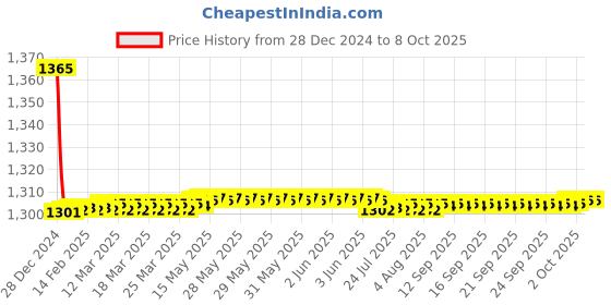 moglix.com Fenner BX158 Powerflex Plus Classical Raw Edge Cogged V Belt fenner Price History Graph from 28 Dec 2024 to 7 Oct 2025