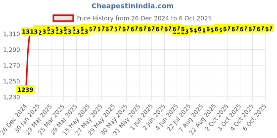 moglix.com Fenner BX159 Powerflex Plus Classical Raw Edge Cogged V Belt fenner Price History Graph from 26 Dec 2024 to 6 Oct 2025