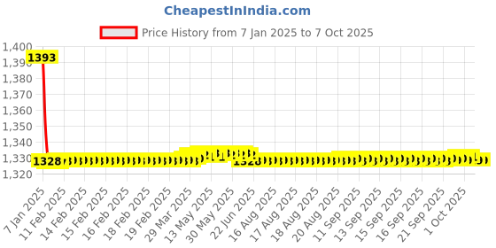 moglix.com Fenner BX161 Powerflex Plus Classical Raw Edge Cogged V Belt fenner Price History Graph from 7 Jan 2025 to 7 Oct 2025