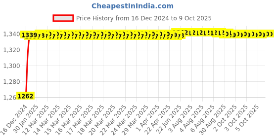 moglix.com Fenner BX162 Powerflex Plus Classical Raw Edge Cogged V Belt fenner Price History Graph from 16 Dec 2024 to 8 Oct 2025