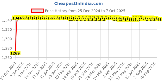 moglix.com Fenner BX163 Powerflex Plus Classical Raw Edge Cogged V Belt fenner Price History Graph from 25 Dec 2024 to 7 Oct 2025