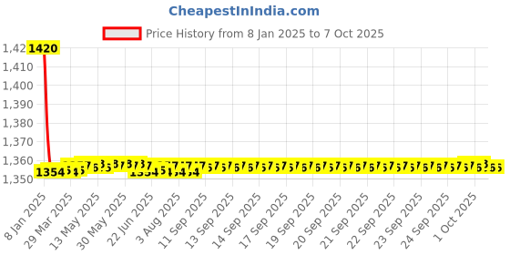 moglix.com Fenner BX164 Powerflex Plus Classical Raw Edge Cogged V Belt fenner Price History Graph from 8 Jan 2025 to 7 Oct 2025