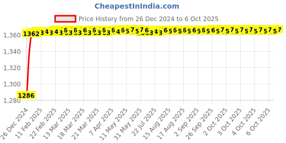 moglix.com Fenner BX165 Powerflex Plus Classical Raw Edge Cogged V Belt fenner Price History Graph from 26 Dec 2024 to 6 Oct 2025