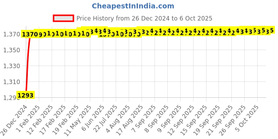 moglix.com Fenner BX166 Powerflex Plus Classical Raw Edge Cogged V Belt fenner Price History Graph from 26 Dec 2024 to 6 Oct 2025