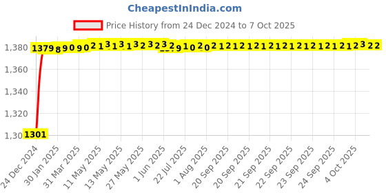 moglix.com Fenner BX167 Powerflex Plus Classical Raw Edge Cogged V Belt fenner Price History Graph from 24 Dec 2024 to 7 Oct 2025