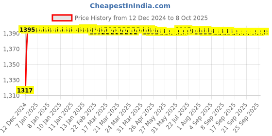 moglix.com Fenner BX169 Powerflex Plus Classical Raw Edge Cogged V Belt fenner Price History Graph from 12 Dec 2024 to 7 Oct 2025