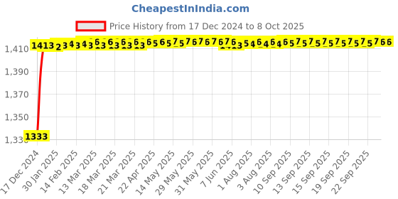moglix.com Fenner BX170 Powerflex Plus Classical Raw Edge Cogged V Belt fenner Price History Graph from 17 Dec 2024 to 8 Oct 2025