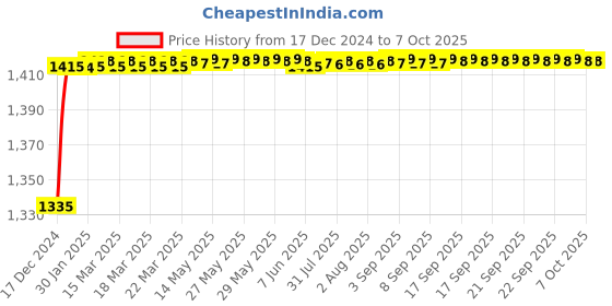 moglix.com Fenner BX171 Powerflex Plus Classical Raw Edge Cogged V Belt fenner Price History Graph from 17 Dec 2024 to 7 Oct 2025