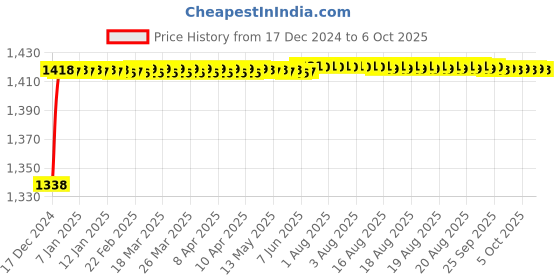 moglix.com Fenner BX172 Powerflex Plus Classical Raw Edge Cogged V Belt fenner Price History Graph from 17 Dec 2024 to 6 Oct 2025