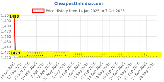 moglix.com Fenner BX173 Powerflex Plus Classical Raw Edge Cogged V Belt fenner Price History Graph from 14 Jan 2025 to 7 Oct 2025