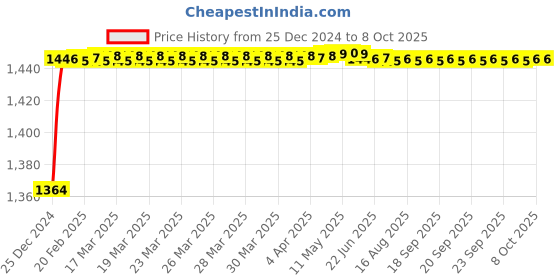 moglix.com Fenner BX174 Powerflex Plus Classical Raw Edge Cogged V Belt fenner Price History Graph from 25 Dec 2024 to 7 Oct 2025