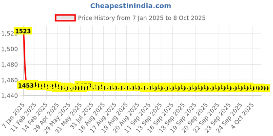 moglix.com Fenner BX175 Powerflex Plus Classical Raw Edge Cogged V Belt fenner Price History Graph from 7 Jan 2025 to 8 Oct 2025