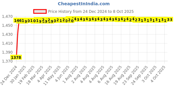 moglix.com Fenner BX176 Powerflex Plus Classical Raw Edge Cogged V Belt fenner Price History Graph from 24 Dec 2024 to 7 Oct 2025