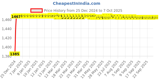 moglix.com Fenner BX177 Powerflex Plus Classical Raw Edge Cogged V Belt fenner Price History Graph from 25 Dec 2024 to 7 Oct 2025
