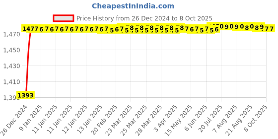 moglix.com Fenner BX178 Powerflex Plus Classical Raw Edge Cogged V Belt fenner Price History Graph from 26 Dec 2024 to 7 Oct 2025