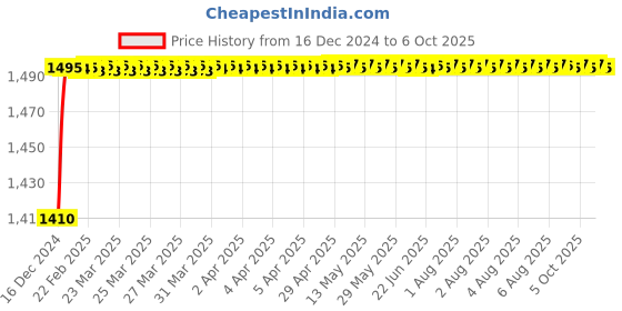 moglix.com Fenner BX180 Powerflex Plus Classical Raw Edge Cogged V Belt fenner Price History Graph from 16 Dec 2024 to 6 Oct 2025