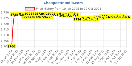 moglix.com Fenner BX181 Powerflex Raw Edge Cogged V Belt fenner Price History Graph from 10 Jan 2025 to 18 Oct 2025