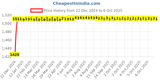moglix.com Fenner BX182 Powerflex Plus Classical Raw Edge Cogged V Belt fenner Price History Graph from 22 Dec 2024 to 6 Oct 2025