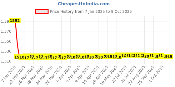 moglix.com Fenner BX183 Powerflex Plus Classical Raw Edge Cogged V Belt fenner Price History Graph from 7 Jan 2025 to 8 Oct 2025