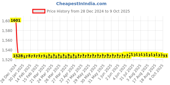 moglix.com Fenner BX184 Powerflex Plus Classical Raw Edge Cogged V Belt fenner Price History Graph from 28 Dec 2024 to 7 Oct 2025