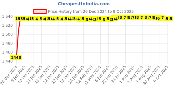 moglix.com Fenner BX185 Powerflex Plus Classical Raw Edge Cogged V Belt fenner Price History Graph from 26 Dec 2024 to 7 Oct 2025