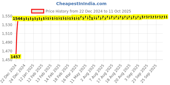 moglix.com Fenner BX186 Powerflex Plus Classical Raw Edge Cogged V Belt fenner Price History Graph from 22 Dec 2024 to 11 Oct 2025
