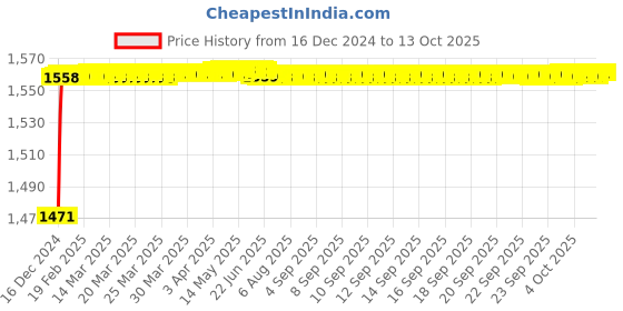 moglix.com Fenner BX188 Powerflex Plus Classical Raw Edge Cogged V Belt fenner Price History Graph from 16 Dec 2024 to 13 Oct 2025