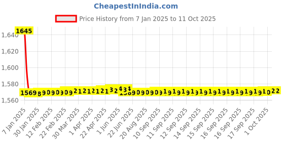 moglix.com Fenner BX189 Powerflex Plus Classical Raw Edge Cogged V Belt fenner Price History Graph from 7 Jan 2025 to 10 Oct 2025