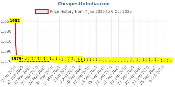moglix.com Fenner Bx190 Powerflex Plus Classical Raw Edge Cogged V Belt fenner Price History Graph from 7 Jan 2025 to 6 Oct 2025