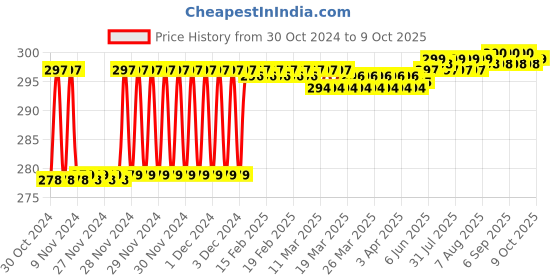 moglix.com Fenner BX28 Powerflex Plus Classical Raw Edge Cogged V Belt fenner Price History Graph from 30 Oct 2024 to 9 Oct 2025