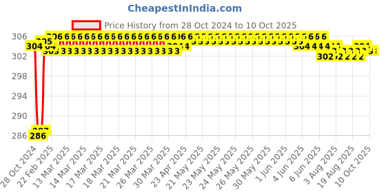 moglix.com Fenner BX29 Powerflex Plus Classical Raw Edge Cogged V Belt fenner Price History Graph from 28 Oct 2024 to 9 Oct 2025