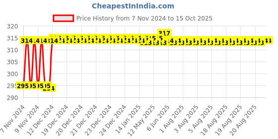 moglix.com Fenner BX30 Powerflex Plus Classical Raw Edge Cogged V Belt fenner Price History Graph from 7 Nov 2024 to 13 Oct 2025