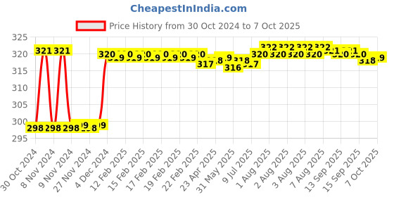 moglix.com Fenner BX31 Powerflex Plus Classical Raw Edge Cogged V Belt fenner Price History Graph from 30 Oct 2024 to 7 Oct 2025