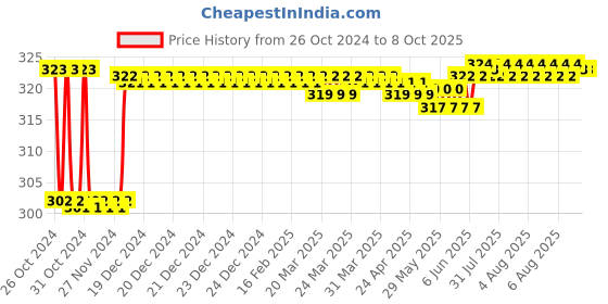 moglix.com Fenner BX33 Powerflex Plus Classical Raw Edge Cogged V Belt fenner Price History Graph from 26 Oct 2024 to 7 Oct 2025