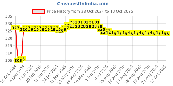 moglix.com Fenner BX34 Powerflex Plus Classical Raw Edge Cogged V Belt fenner Price History Graph from 28 Oct 2024 to 13 Oct 2025