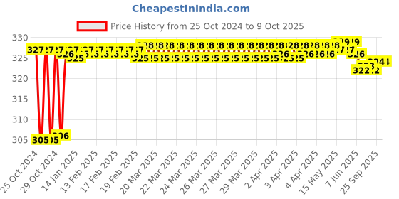 moglix.com Fenner BX35 Powerflex Plus Classical Raw Edge Cogged V Belt fenner Price History Graph from 25 Oct 2024 to 7 Oct 2025
