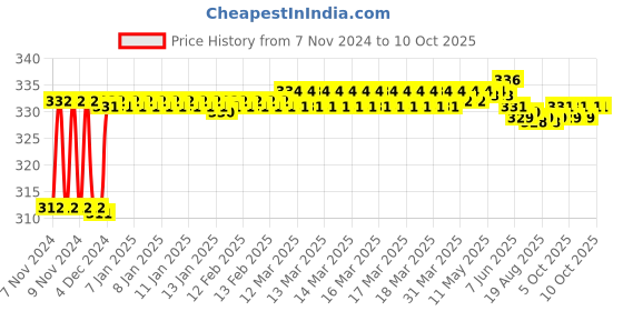 moglix.com Fenner BX36 Powerflex Plus Classical Raw Edge Cogged V Belt fenner Price History Graph from 7 Nov 2024 to 10 Oct 2025