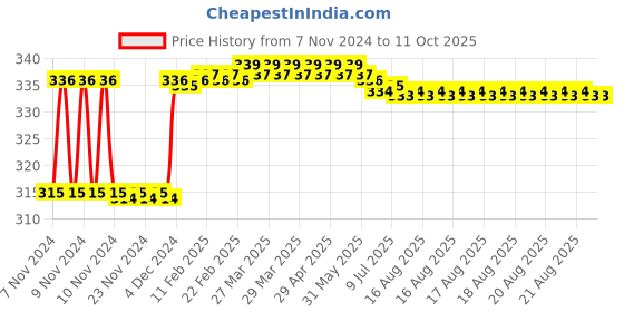 moglix.com Fenner BX37 Powerflex Plus Classical Raw Edge Cogged V Belt fenner Price History Graph from 7 Nov 2024 to 11 Oct 2025