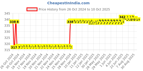 moglix.com Fenner BX38 Powerflex Plus Classical Raw Edge Cogged V Belt fenner Price History Graph from 26 Oct 2024 to 8 Oct 2025